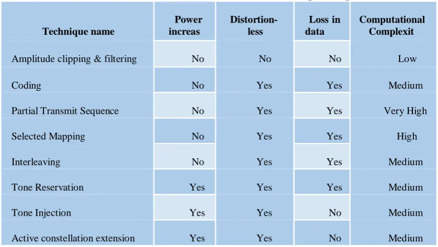 Table 1 PAPR reduction techniques comparison    