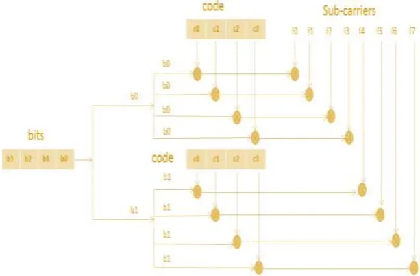 Fig. 5 BER plot for MC-CDMA (PG=8, N=8) for AWGN channel 