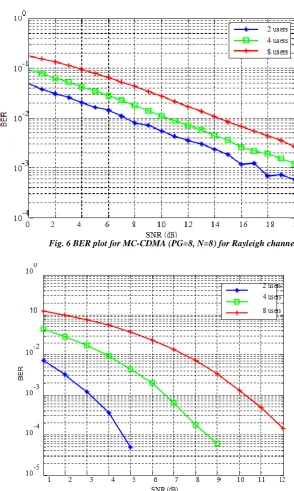Fig. 6 BER plot for MC-CDMA (PG=8, N=8) for Rayleigh channel 