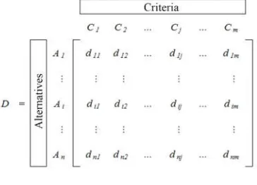 Figure 2. Normalized and weighted matrix 