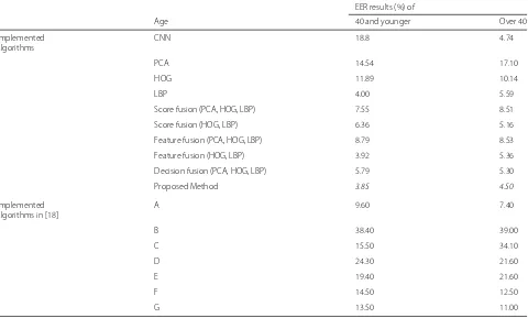 Table 9 EER results of age-based experiments for non-twins