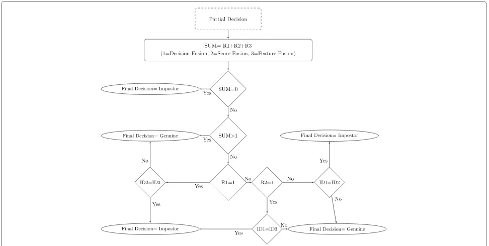 Table 1 Combination possibilities of partial decisions