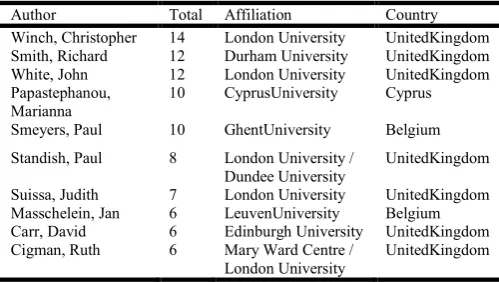 Table 1. 10 most prolific authors  