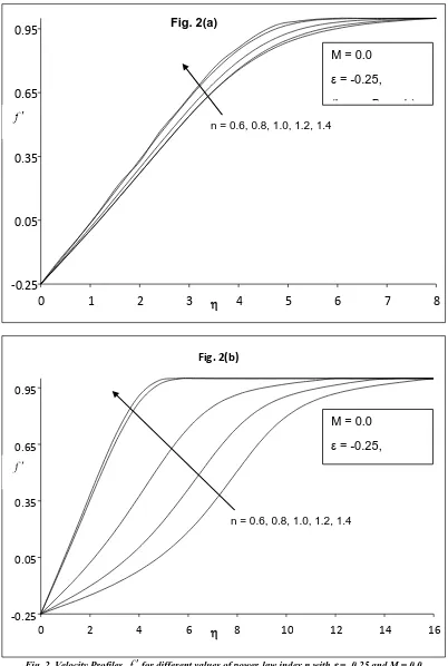 Fig. 2. Velocity Profiles f  for different values of power-law index n with  = -0.25 and M = 0.0