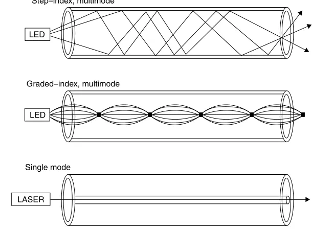 Figure 1.10Light ﬂow in multimode and single-mode optical ﬁber.
