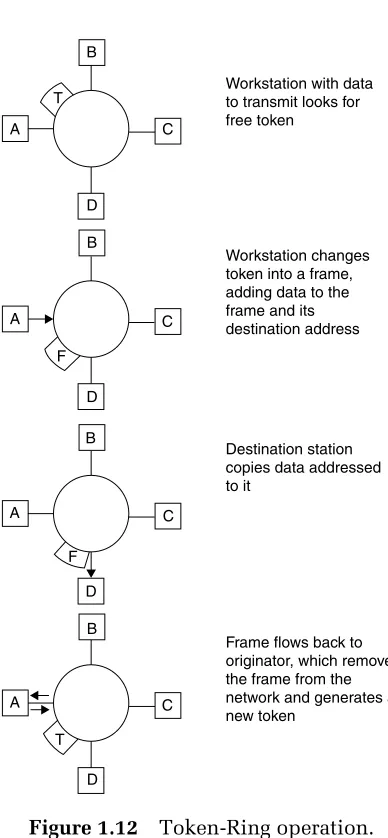 Figure 1.12Token-Ring operation.