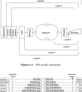 Figure 2.3OSI model schematic.