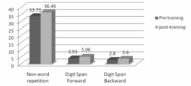 Table 1. Means and SDs of auditory stream segregation and working memory abilities pre- and post-treatment for experimental and control groups