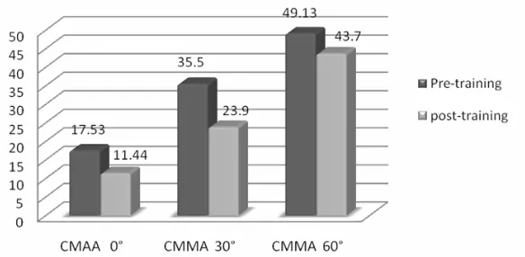 Fig 2.  Means of concurrent minimum audible angle before and after training in experimental group