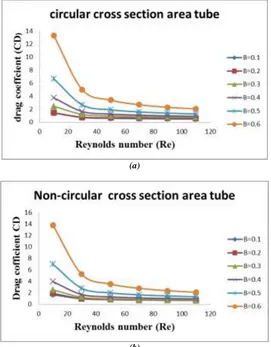 Figure (2):the relationship between drag coefficient and Reynolds number depend on diameter ratio (B) in circular and (b) non-circular cross section area ducts(a)and(b)
