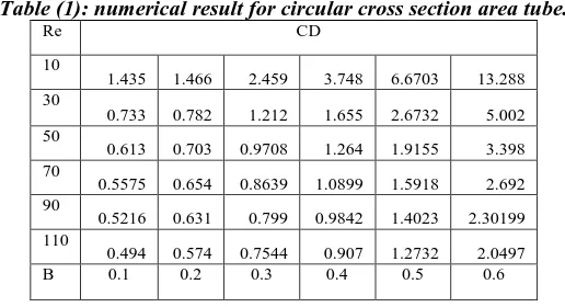 Table (1): numerical result for circular cross section area tube. Re CD 