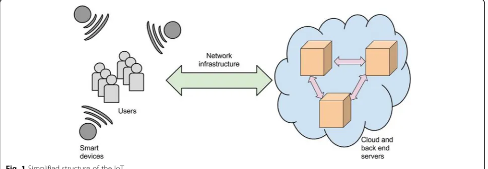 Fig. 1 Simplified structure of the IoT