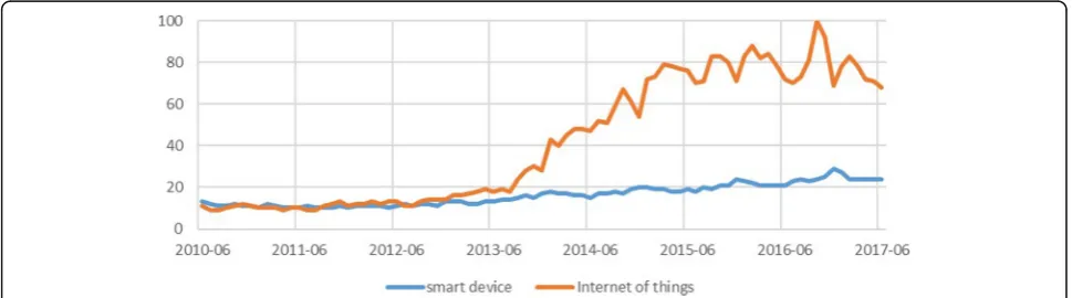 Fig. 3 Interest over time according to Google trends since 2010 for terms Smart device and Internet of Things