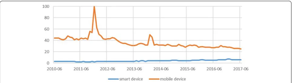 Fig. 4 Interest over time according to Google trends since 2010 for terms Smart device and Mobile device