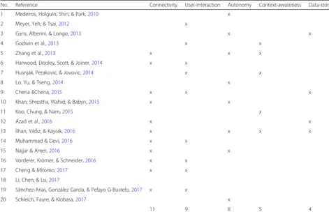 Table 2 Matrix between key features found for keyword “Smart device” and reviewed Journal papers