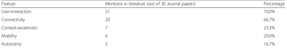 Table 5 Key features of “mobile device” sorted by mentions in literature