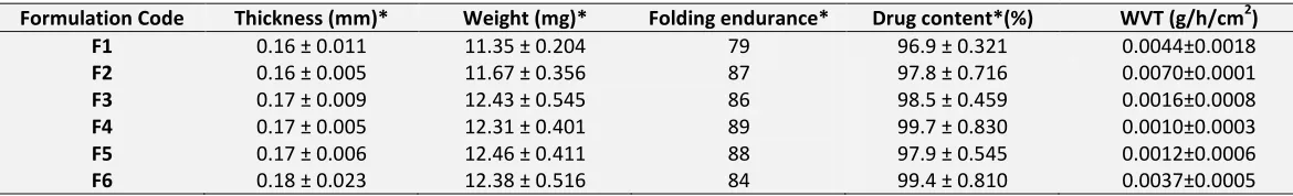 TABLE 2: PHYSIOCHEMICAL EVALUATION 