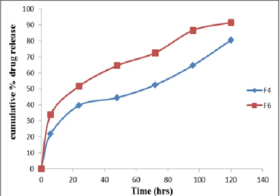FIG. 1: COMPARATIVE RELEASE PROFILE OF MIZOLASTINE FROM OCULAR INSERTS (F1 TO F6) 