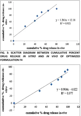 FIG. 4: SCATTER DIAGRAM BETWEEN CUMULATIVE PERCENT  DRUG RELEASE IN VITRO AND IN VIVO OF OPTIMIZED FORMULATION F6 