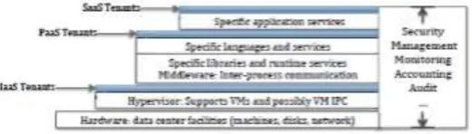 Fig. 1. Cloud service levels and the points of tenant interaction. 