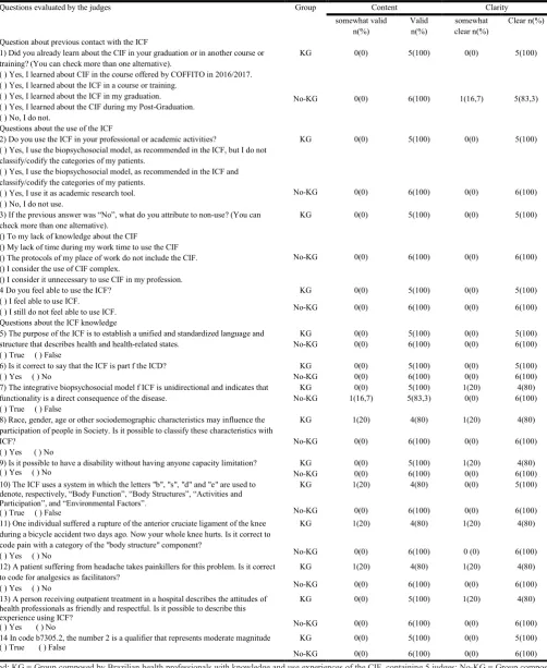Table 1. Distribution of the number of judges according to the grade he attributes to each question evaluated and percentage of  concordance of content validity and clarity between them with separate values for the two groups  