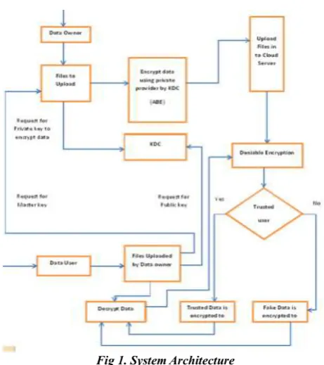Fig 1. System Architecture 