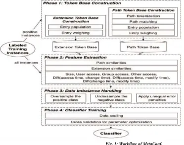 Fig. 1: Workflow of MetaConf. 