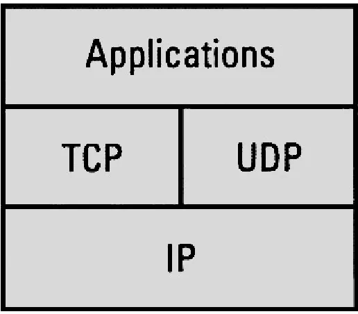 Figure 2.2: TCP/IP model.  