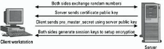 Figure 5.1: SSL session handshake.  