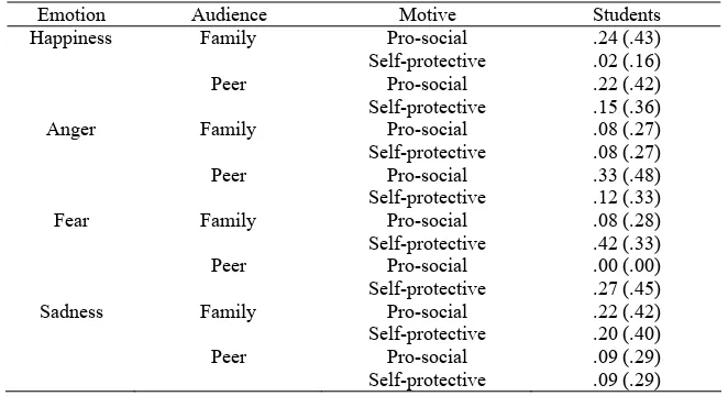 Table 3. Means (SD) of students reporting display rule use, subdivided by Emotion, Motive, and Audience  