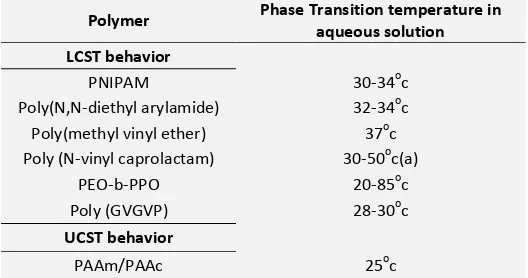 TABLE 1: POLYMERS AND THEIR PHASE TRANSITION TEMPERATURE 