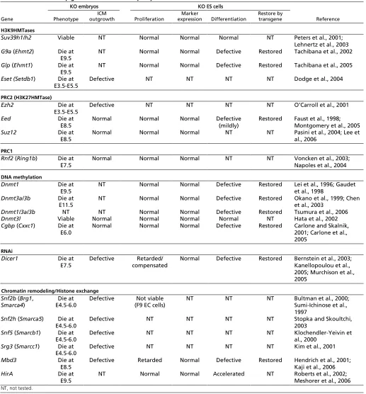 Table 1. Functions of epigenetic machineries in pluripotent stem cells