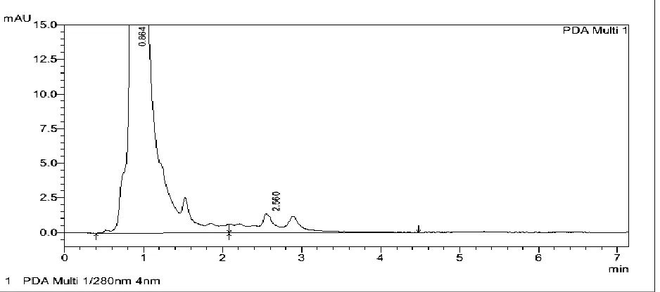 FIGURE 2: A TYPICAL CHROMATOGRAM OBTAINED FROM A PROCESSED BLANK HUMAN PLASMA SAMPLE 