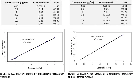 TABLE 2: RELATIONSHIP BETWEEN THE CONCENTRATION OF DICLOFENAC POTASSIUM IN HUMAN PLASMA AND THE MEAN RELATIVE PEAK AREA USING HPLC 