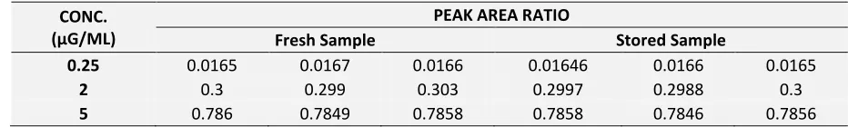 TABLE 6: WITHIN DAY ACCURACY FOR DETERMINATION OF DICLOFENAC POTASSIUM IN PLASMA 