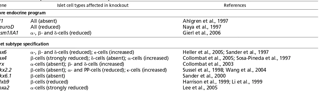 Table 1. Genes required for endocrine development