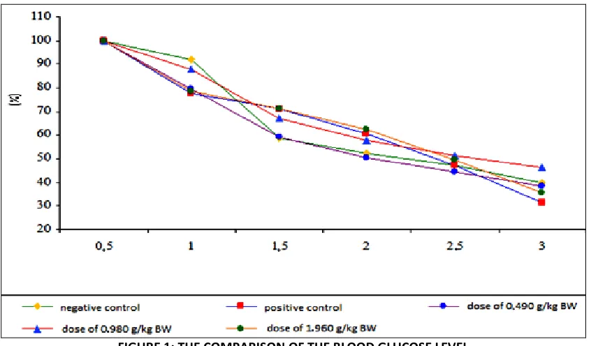 FIGURE 1: THE COMPARISON OF THE BLOOD GLUCOSE LEVEL