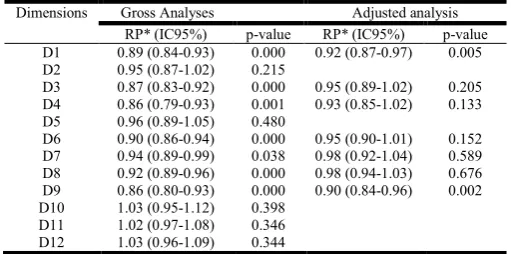 Figure 1. Prevalence of 12 quality dimensions of health care, 