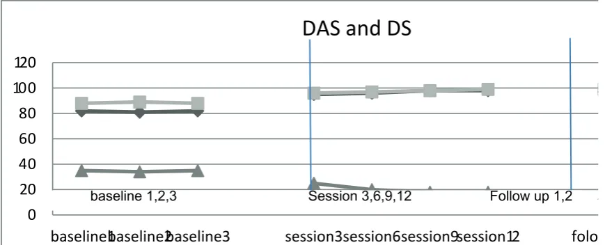 Fig 2. Marital satisfaction and Demoralization trend of couple B 