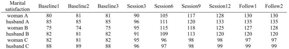 Table 2. Couples marital satisfaction scores 