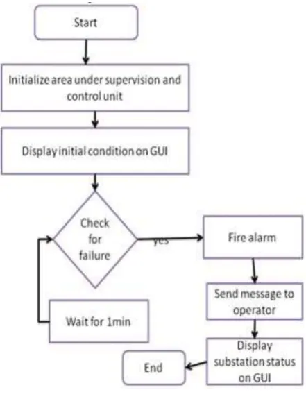 Fig. 3. Flow chart 