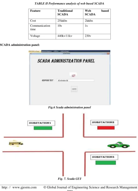 TABLE II Performance analysis of web based SCADA 