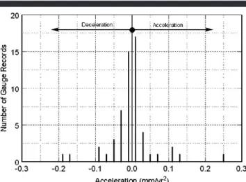Figure 5. Acceleration from 1930 to 2010 in mm/y 2 for each of the 25 gauge records.