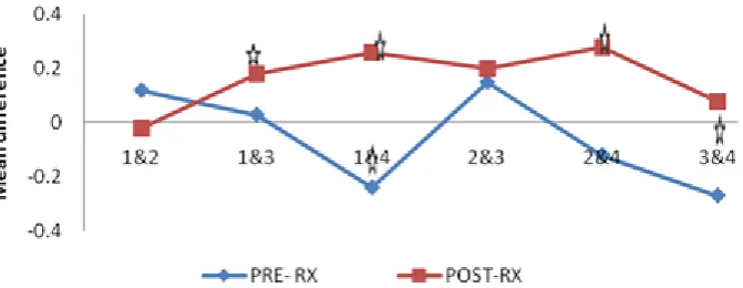 Table 2. Comparison between the pre- post-treatment assessments of Lumbar Multifidus Thickness at the level of L4-L5 vertebral level