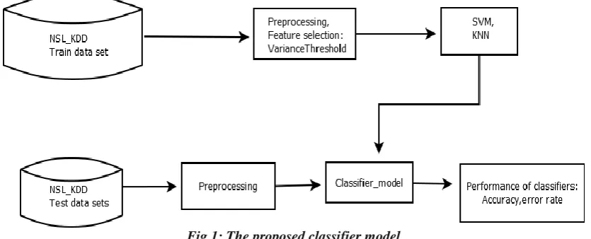 Fig 1: The proposed classifier model 