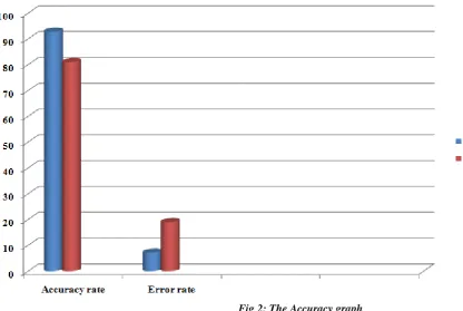 Fig 2: The Accuracy graph  