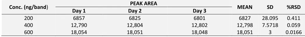 TABLE 2  : INTER-DAY PRECISION STUDIES FOR PHENOBARBITONE 