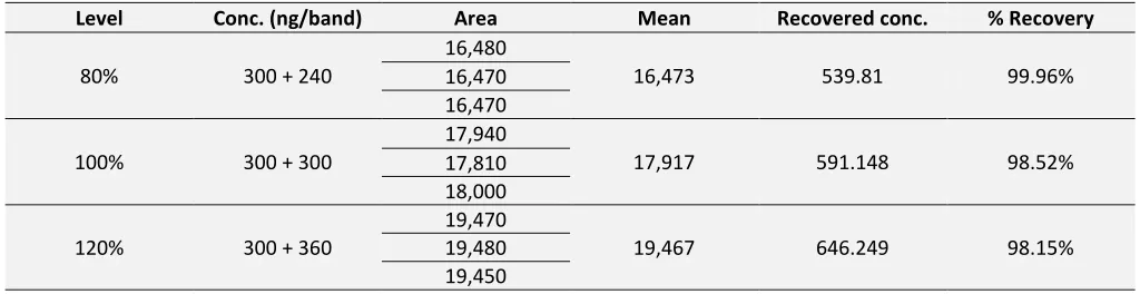TABLE 4 : SUMMARY OF VALIDATION PARAMETERS 