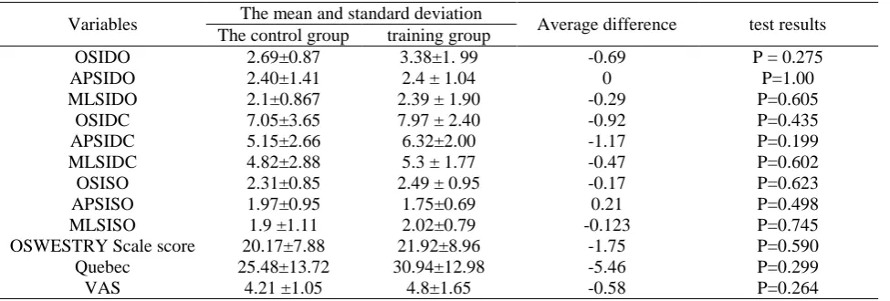 Table 1 . Mean and standard deviation of age, height, weight and body mass index in the intervention and control groups 