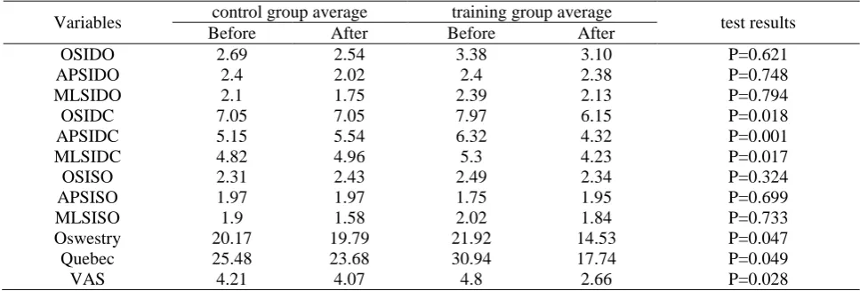 Table 3 . Comparison of two groups at baseline with regard to qualitative variables 